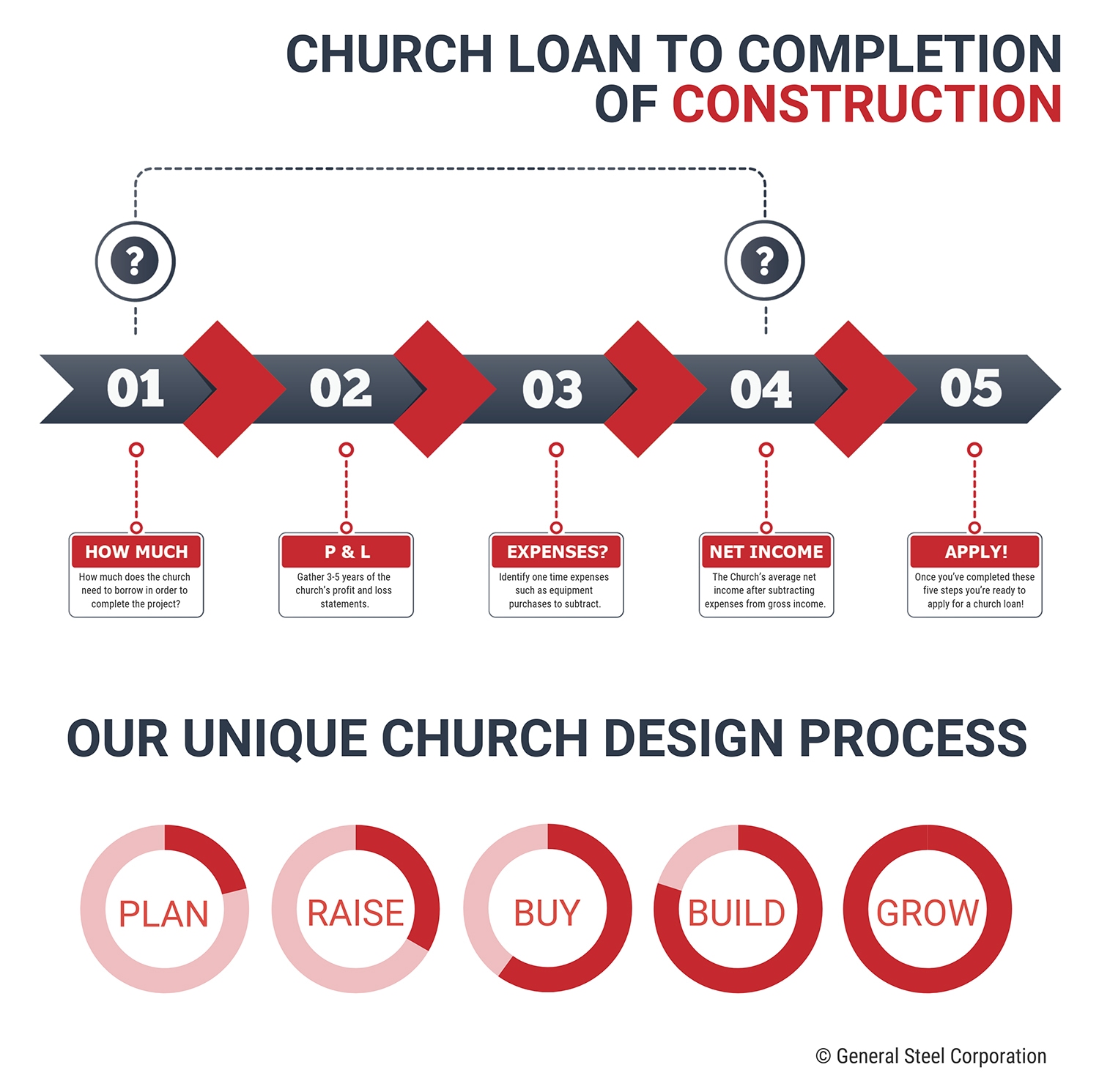 Church Financing and Design Process