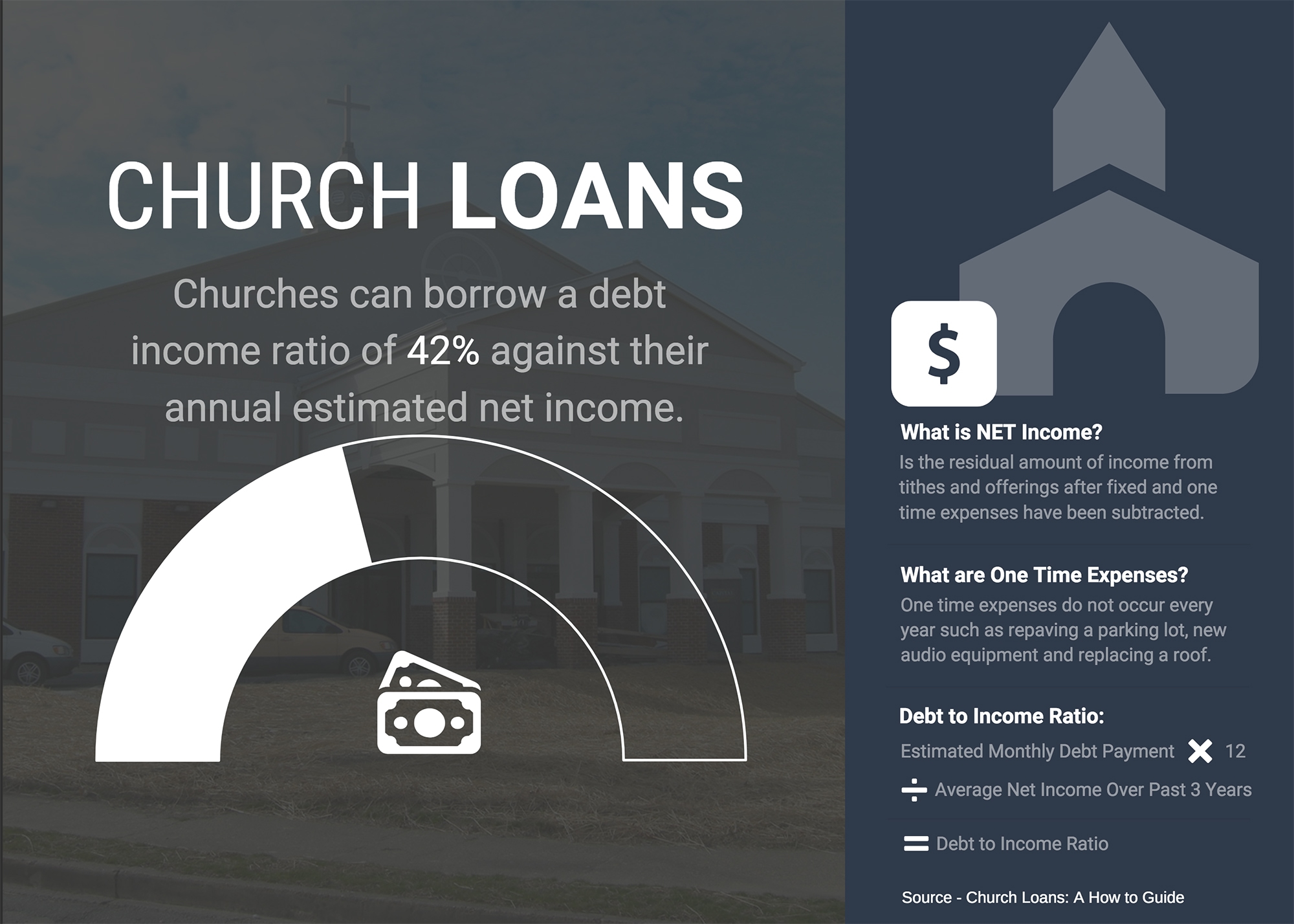 Debt Income Ratio for Church Loans