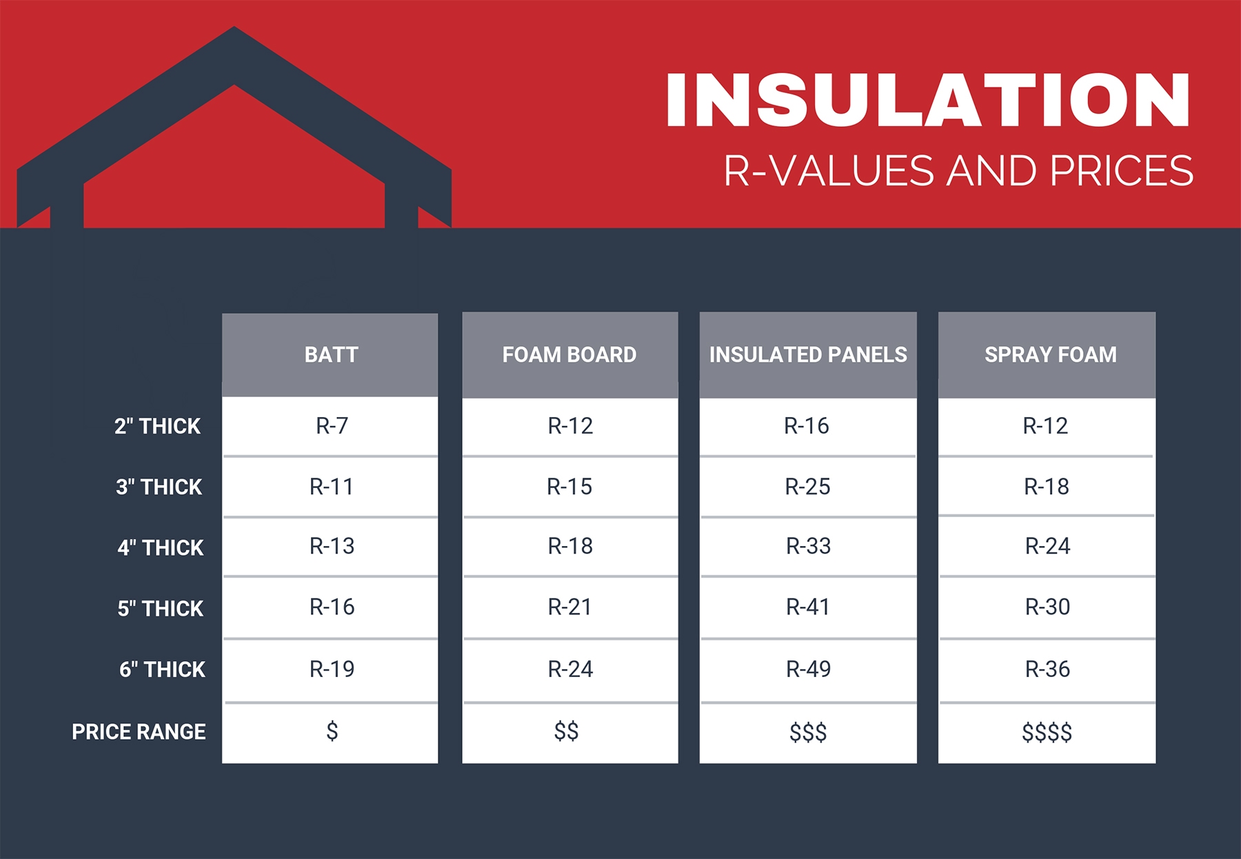 Insulation R-Values and Prices