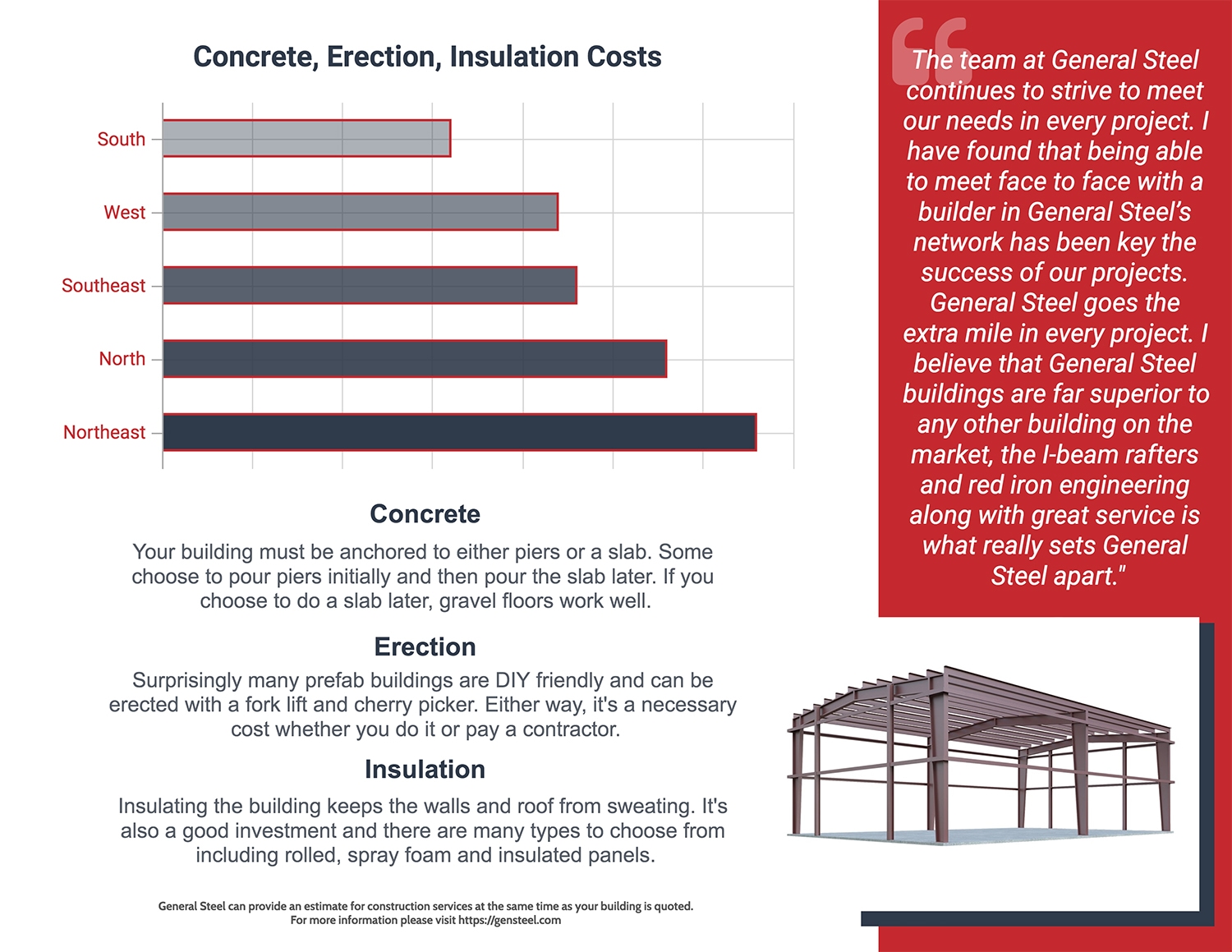 Metal Building Contractor Construction Costs