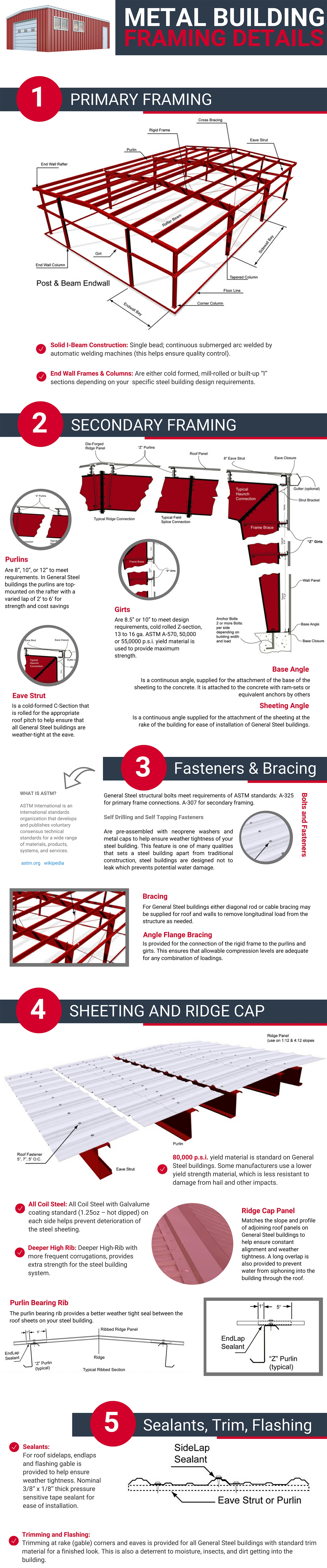 General Steel Metal Building Framing Details Infographic