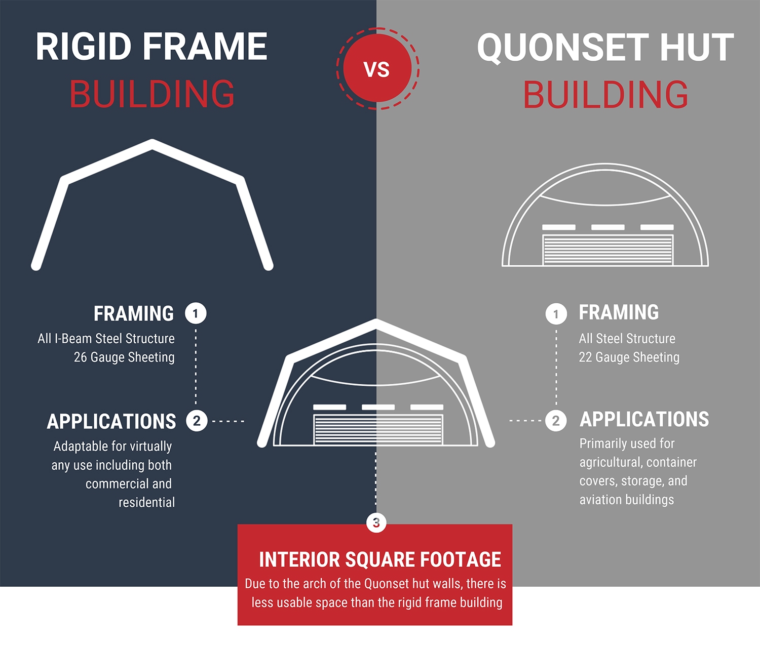 Quonset Hut Designs vs Steel Buildings Infographic