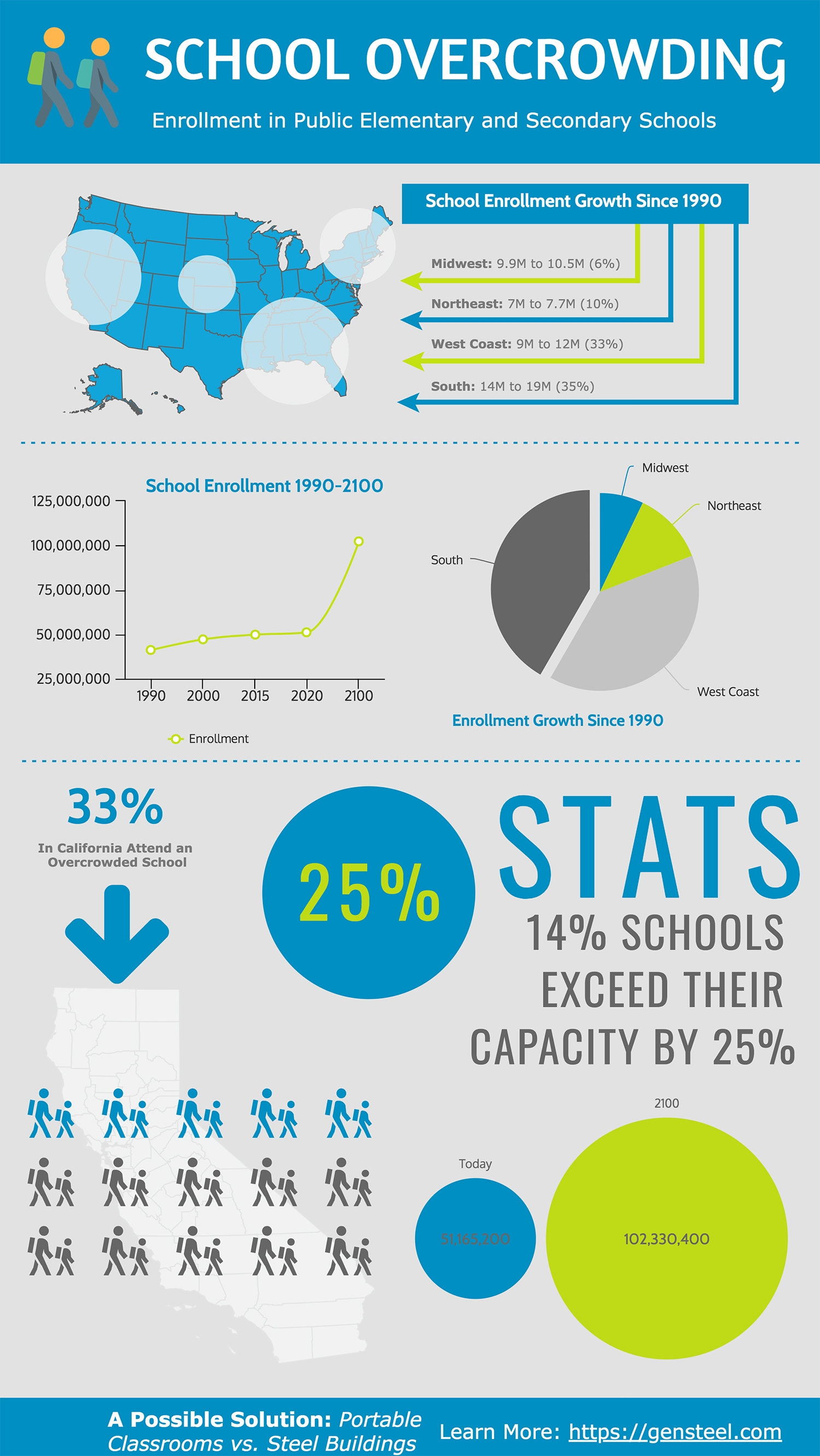 School Overcrowding Infographic