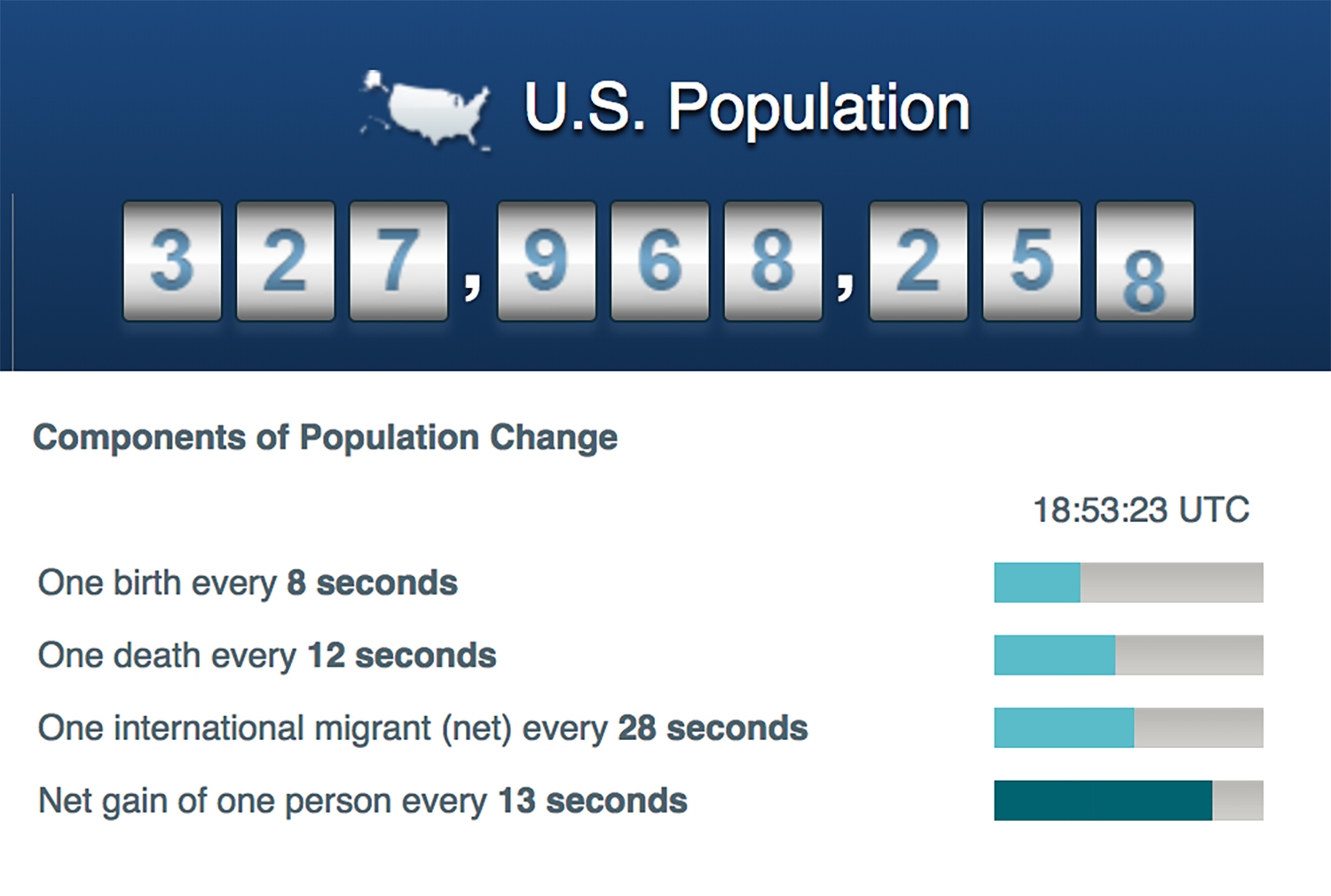 USA NET Population Stats 2018