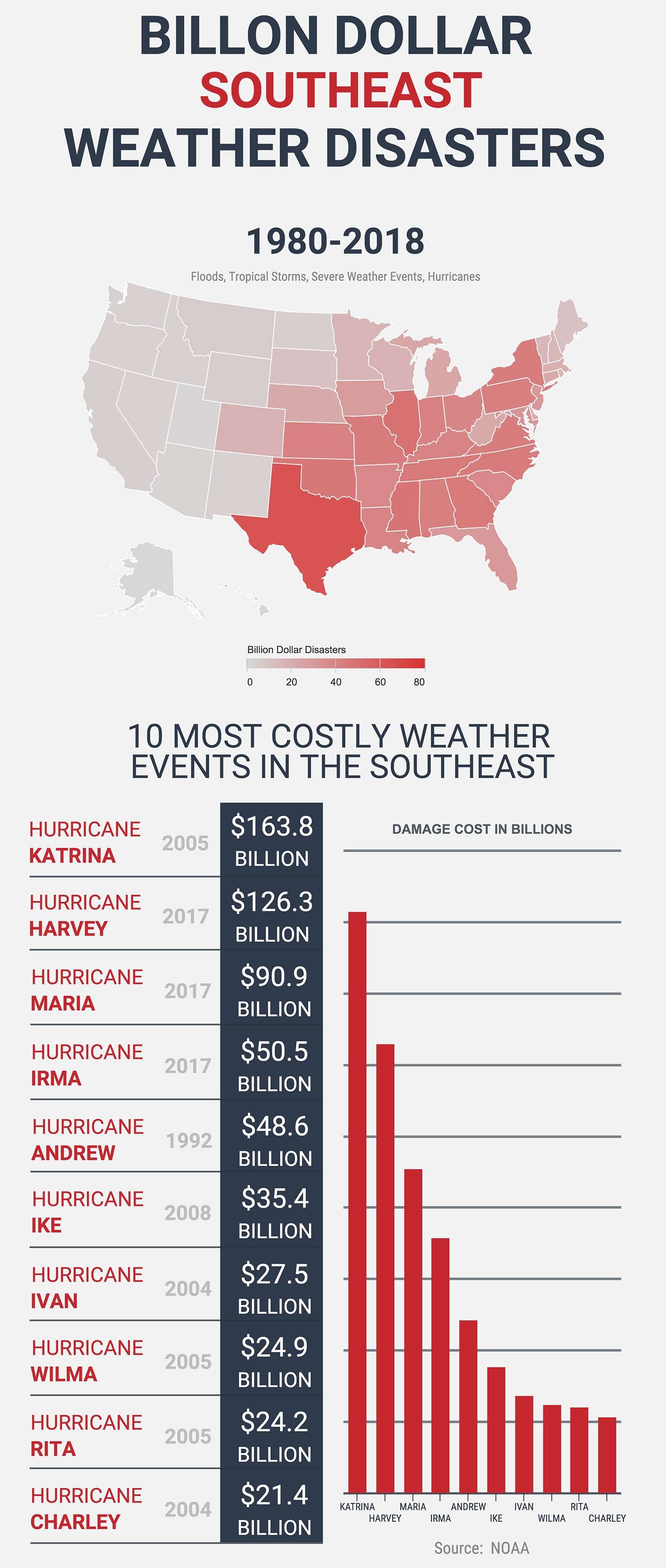 Southeast Weather Events Infographic