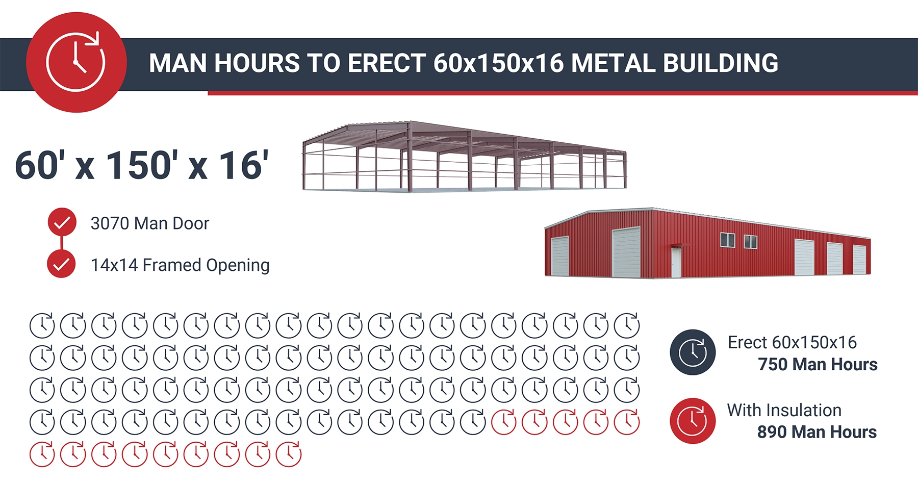 Man Hours to Erect Metal Frame Buildings