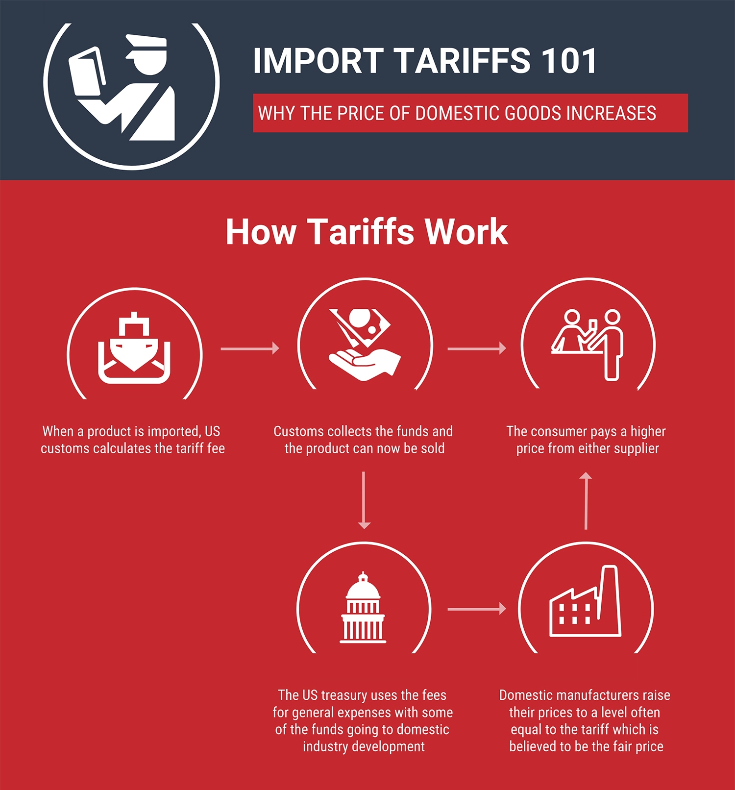 Import Tariffs 101 Infographic