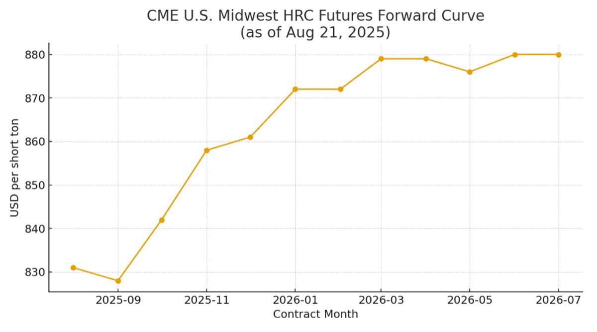 Steel Price Futures