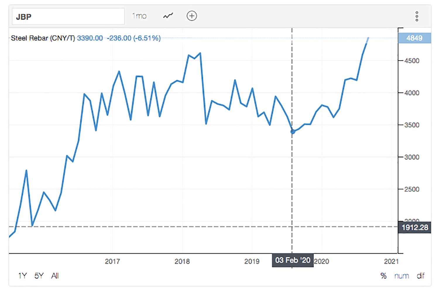 Steel Prices Uk 2025 Mary C Badilla