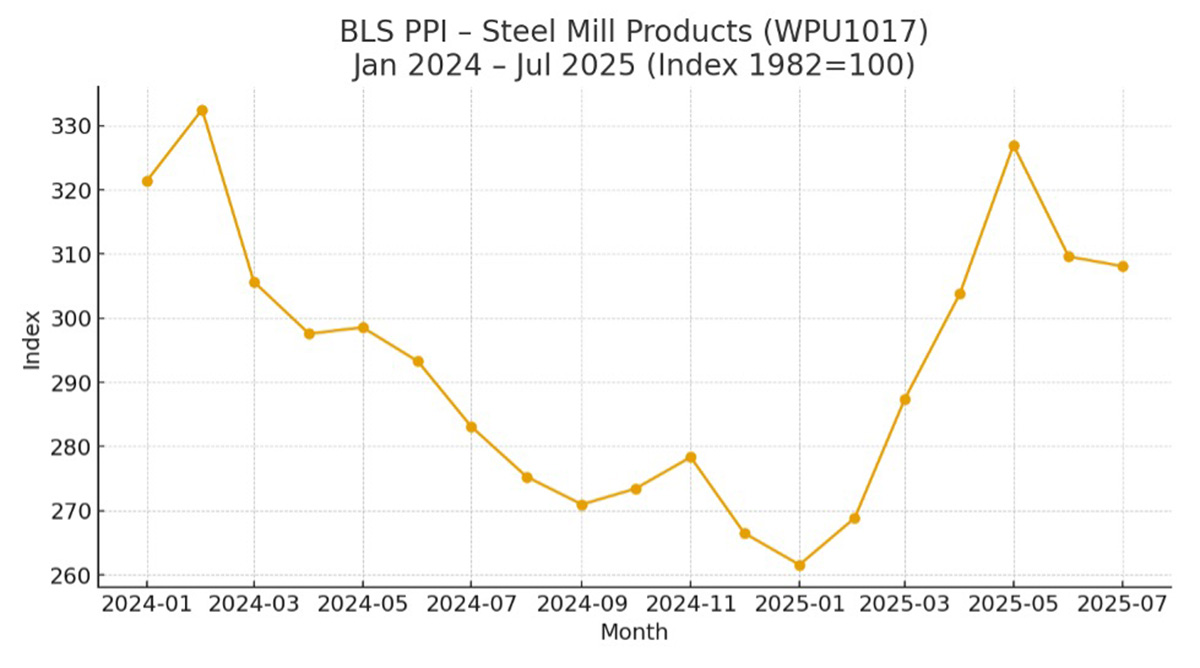 Steel Prices July 2025