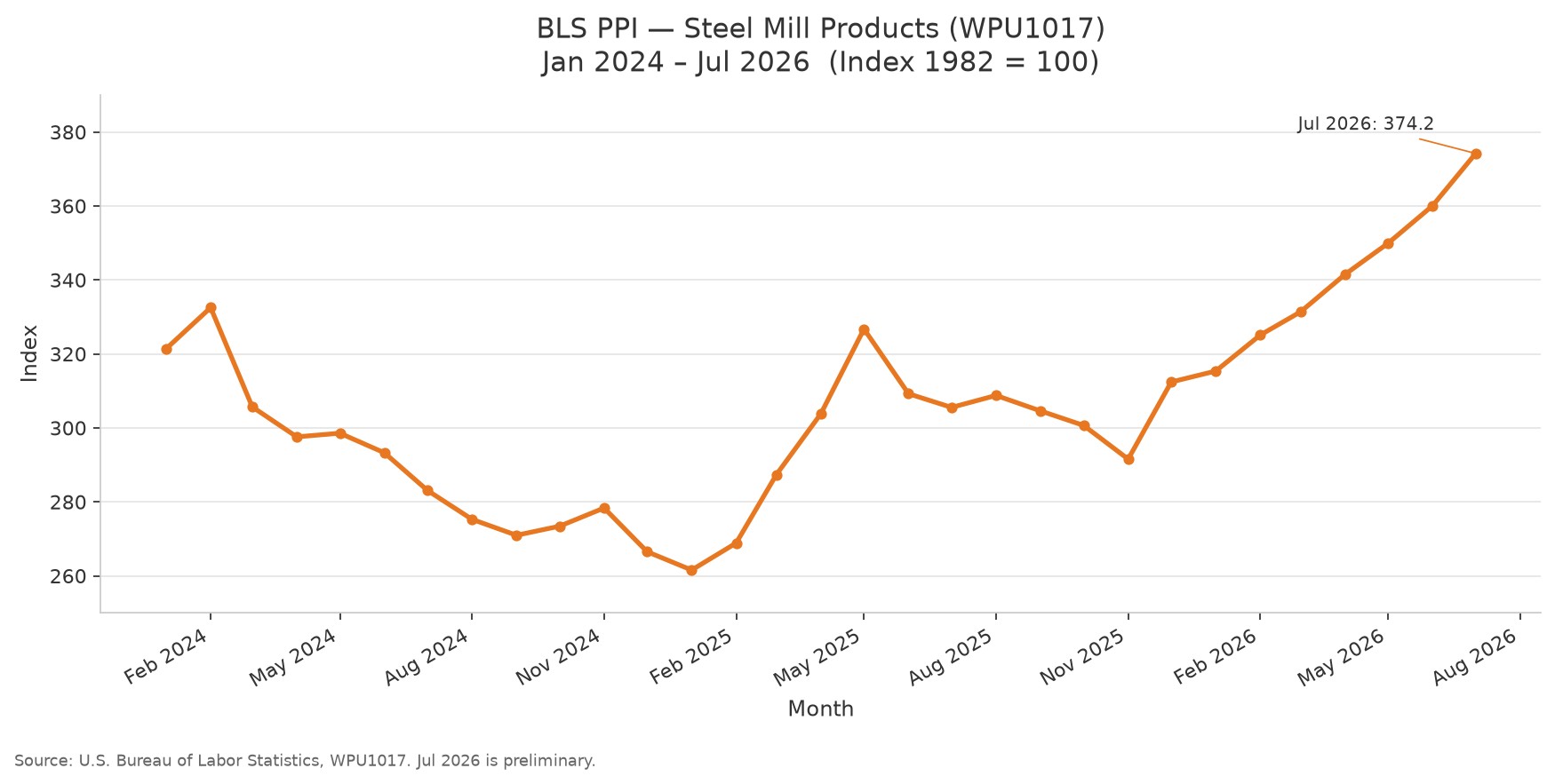 BLS PPI steel mill products WPU1017, January 2024 through July 2026