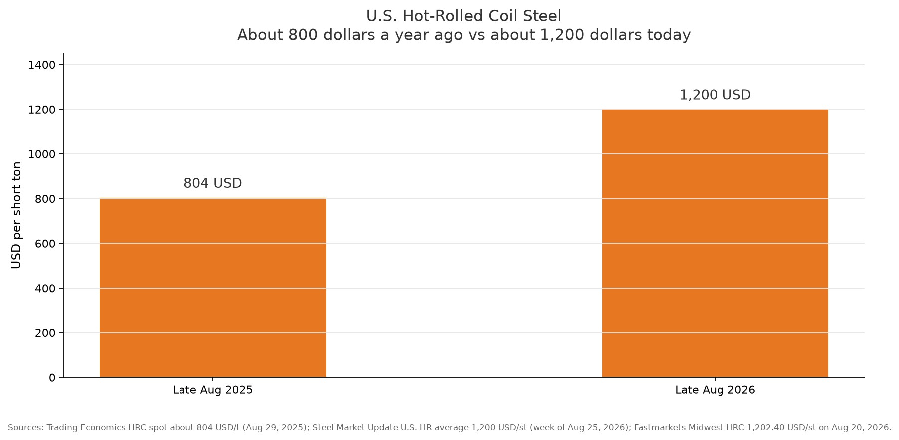 U.S. hot-rolled coil, late August 2025 vs late August 2026